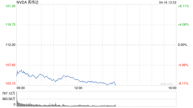 科技股重返跌势拖累美股 投资者关注鲍威尔晚些时候的讲话 第1张 科技股重返跌势拖累美股 投资者关注鲍威尔晚些时候的讲话 第1张