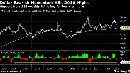 纽约汇市：美元触及6个月新低 迹象显示关税政策侵蚀投资者信心  第1张