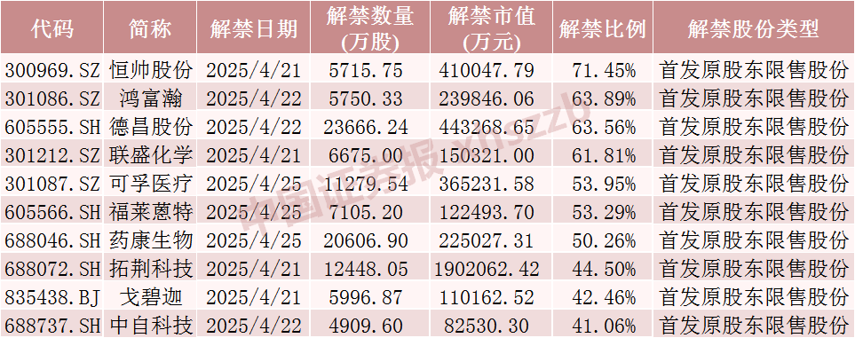 下周A股解禁超840亿元，这些股票流通盘将翻倍  第4张