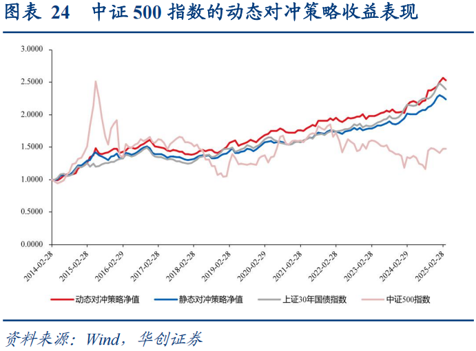 30年国债的股债对冲价值如何？  第25张