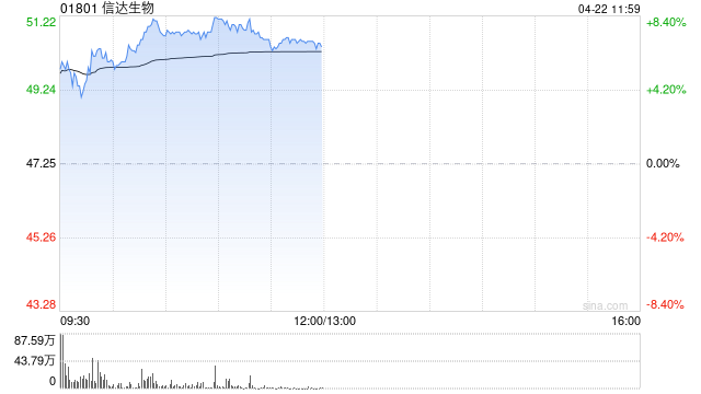 信达生物盘中涨超8% 瑞银重申“买入”评级  第1张