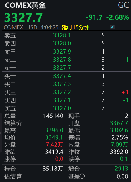 黄金突发跳水  第2张