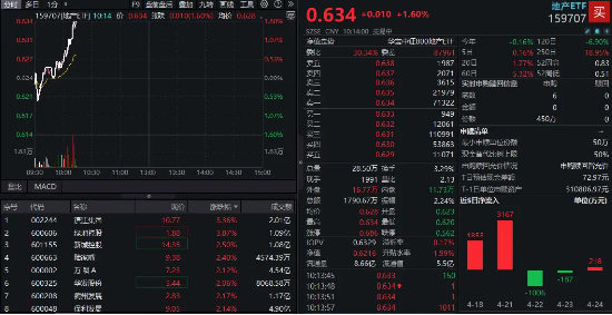政策预期升温，地产异动拉升！龙头房企普涨，地产ETF（159707）直线上涨1.6%  第1张