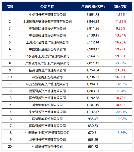 券商资管年报出炉！广发证券资管营收跌超800%(名单)  第3张