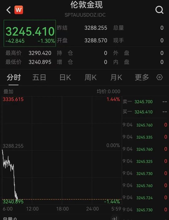 突发！日本股市跳水，黄金大跌！  第3张