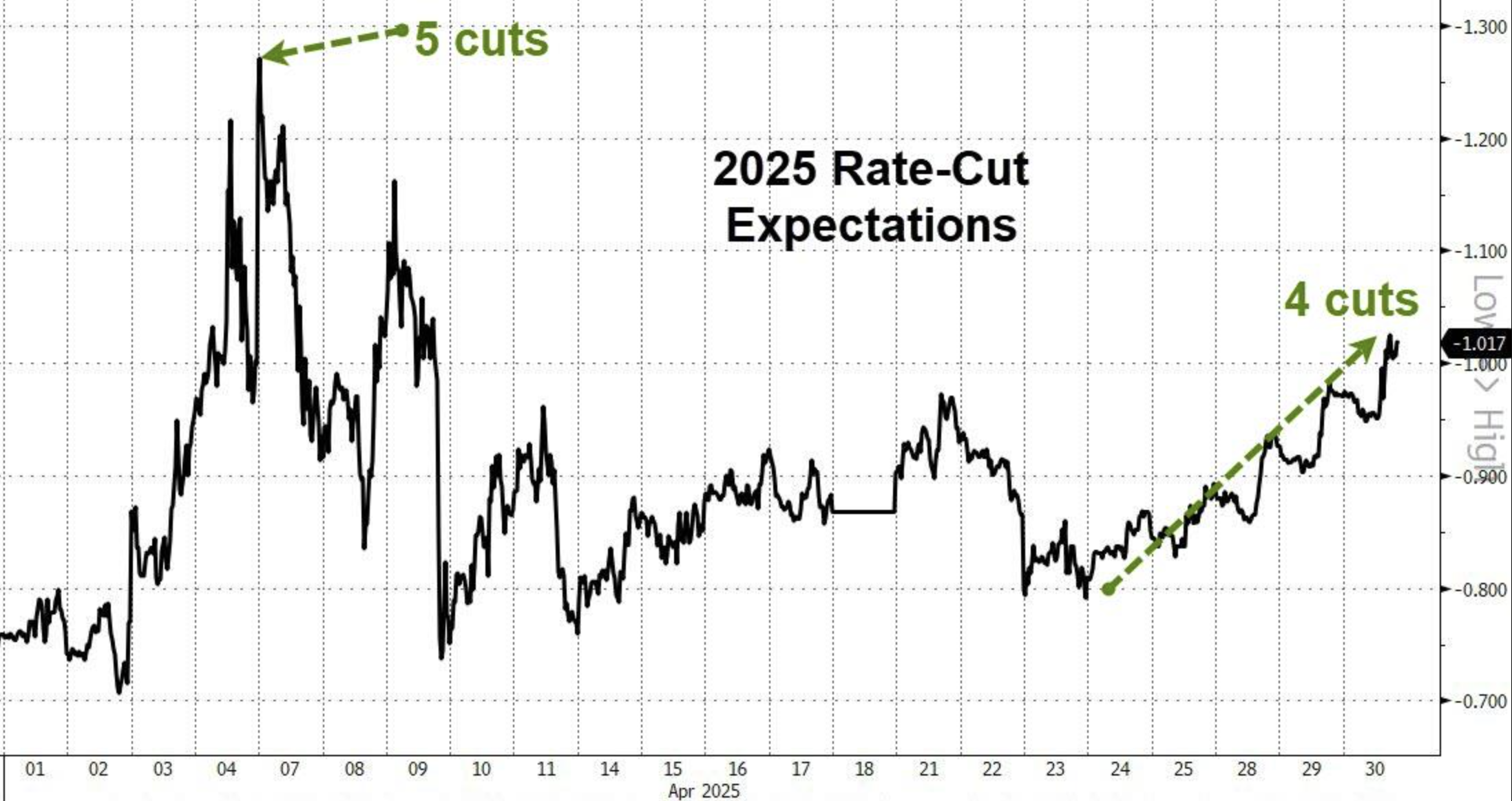 “暴风眼”效应？全球股市在4月画了一个深V，百年未见的关税战“毫发无伤”！  第7张