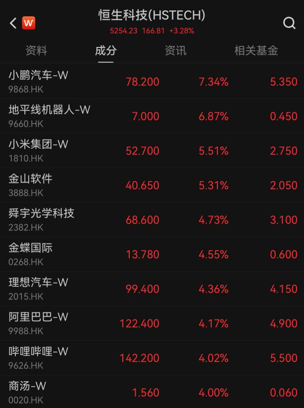 5月“开门红”，港股大涨  第2张