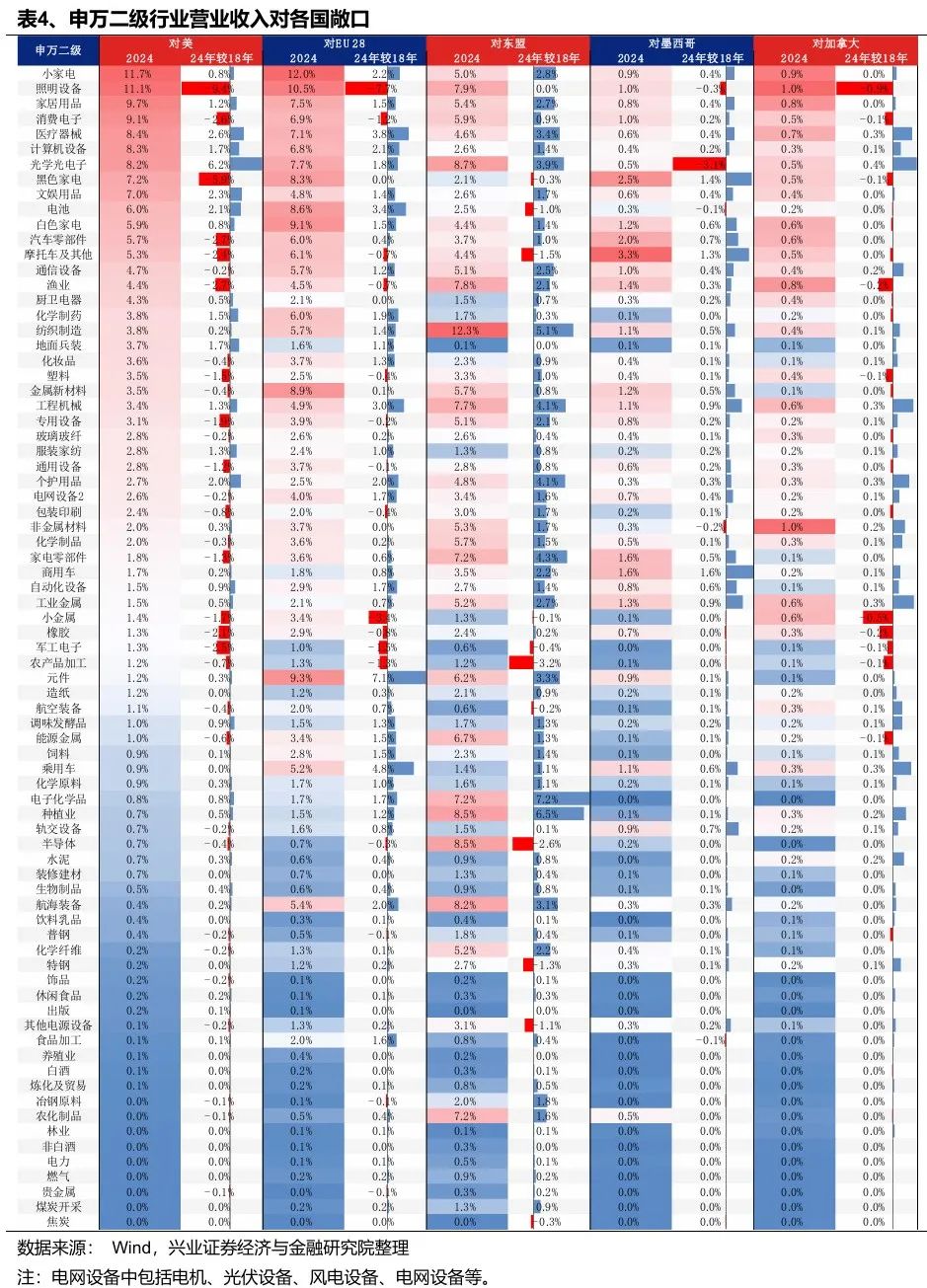 兴业证券：Q1财报出口链A股公司实现良好开局 中高端制造业出海加速  第4张