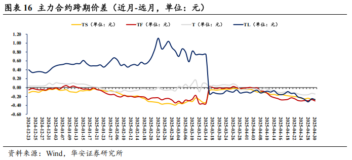 债市看多不做多者众  第19张