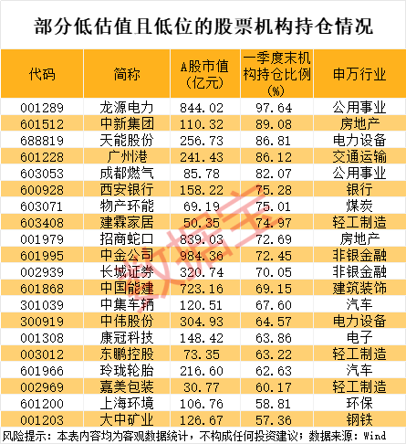 4天翻倍，688280逆袭！历史低位+低估值股来了，社保基金潜伏这些股  第2张