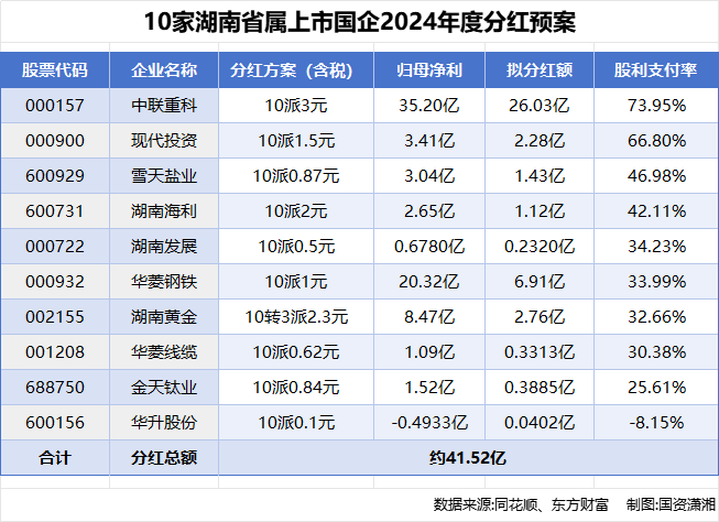 分红41.52亿元，湖南省属上市国企真金白银提振市场信心  第1张