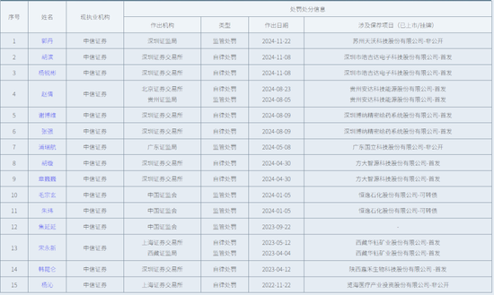“消失”的 C 类保代高管|中信证券  第3张