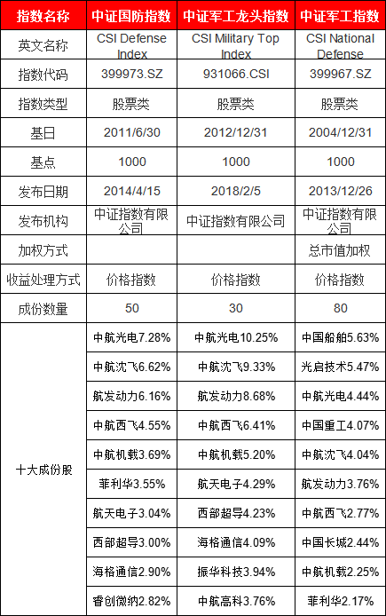 军工ETF三天涨9%！买哪个？国泰军工ETF规模138亿最大 易方达军工ETF流动性最差 鹏华国防ETF管理费0.3%最低  第1张