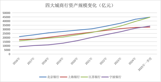 金融人·事｜城商行四强争霸：新格局初现  第2张