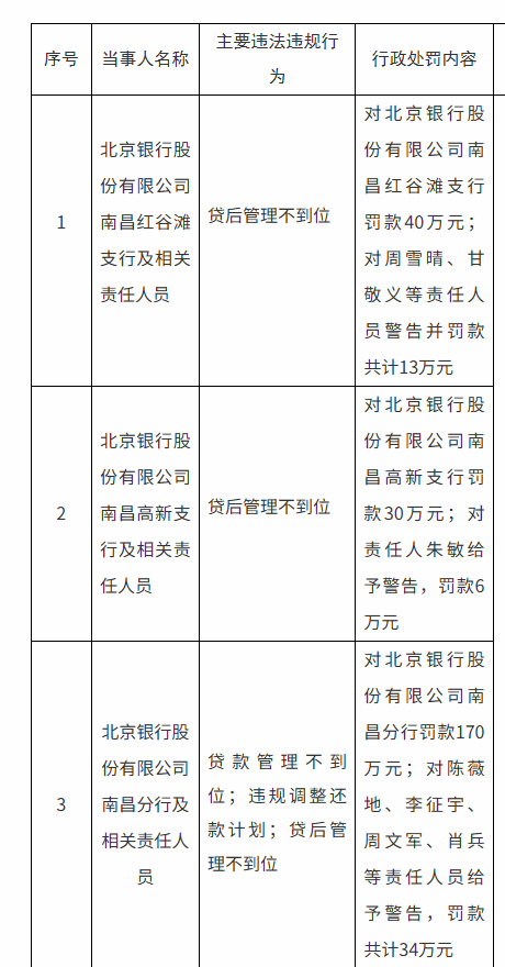 涉及贷后管理不到位等违法违规行为 北京银行南昌分行及两家支行合计被罚240万元  第1张