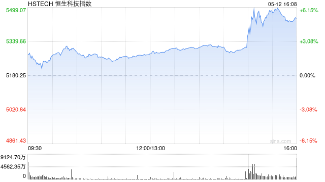 港股收评：中美日内瓦经贸会谈公布联合声明！恒指涨2.98%科指涨5.16%，科网股爆发，高伟电子涨超18%，小鹏汽车涨超10%  第1张