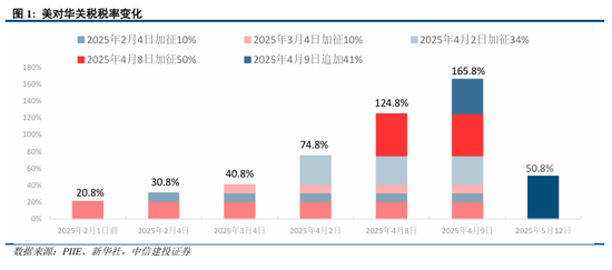 中信建投：中美关税会谈的后续  第4张