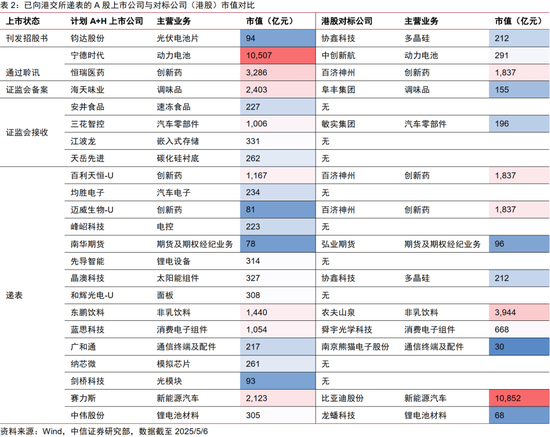中信证券：优质A股资产在港股发行或引发抢筹  第6张