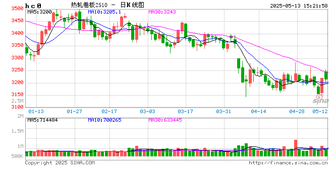 卓创资讯：热卷开工稳定 库存或出现拐点  第2张