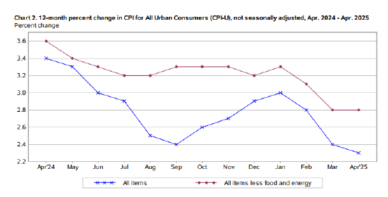 美国4月CPI继续回落 为2021年2月以来新低  第1张