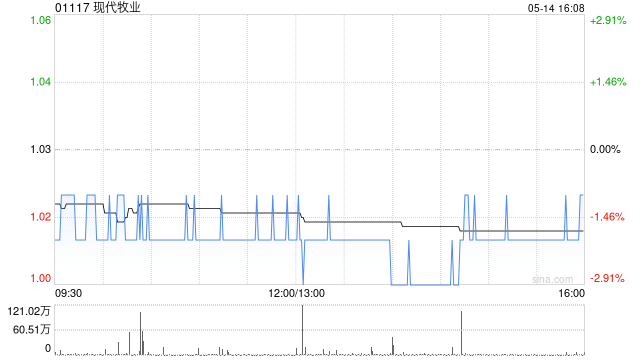 现代牧业建议委聘毕马威为新核数师  第1张