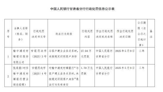 榆中浦发村镇银行被罚27.94万元：与客户建立业务关系时 未按规定识别客户身份  第1张