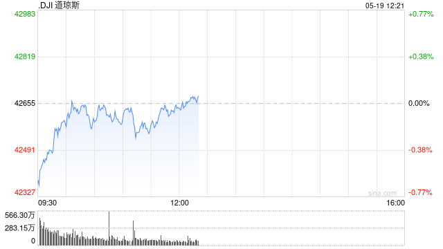 早盘：美股跌幅收窄 道指基本持平  第1张