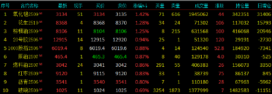 收评|国内期货主力合约涨跌不一 集运欧线跌近3%  第3张