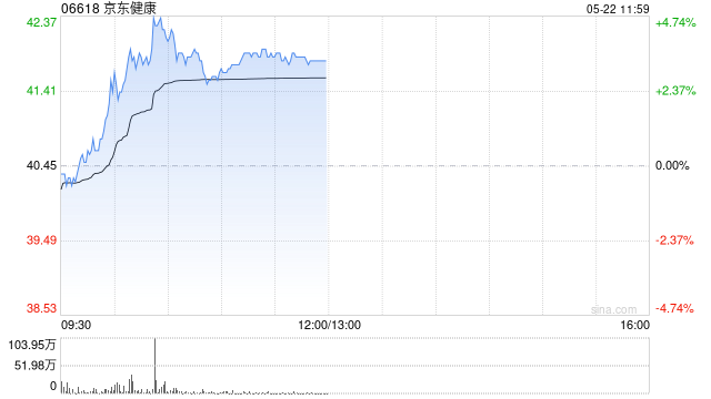 京东健康早盘涨超4% 中银国际将目标价由45港元上调至47港元  第1张