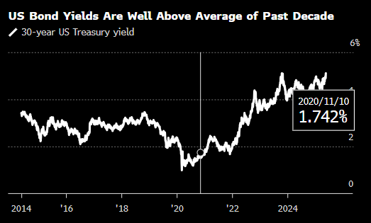 特朗普新难题：美国债市痛恨他的“大漂亮法案”  第1张