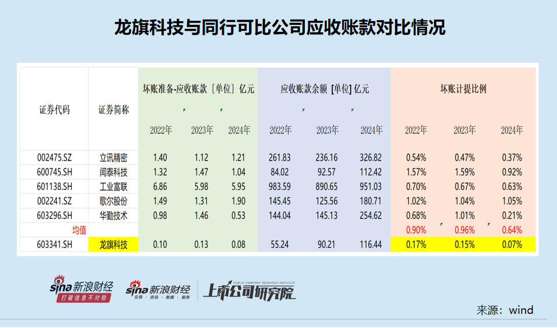 龙旗科技筹划登陆H股：去年A股IPO募资15.6亿元 广义货币资金达92亿元拟用不超50亿现金理财  第3张