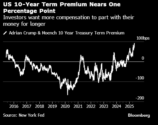 美债期限溢价升至十年高点 投资者要求更高回报  第1张