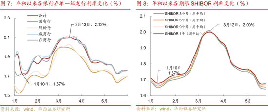 华西证券：银行负债端仍有压力  第12张