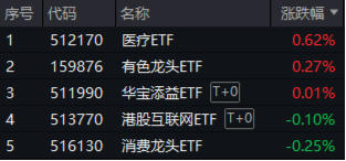 医疗逆市领涨，医疗ETF（512170）交投活跃！刚需赛道再迎新，国内首只“药ETF”周一（5月26日）开售  第1张