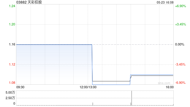 天彩控股拟发售本金总额最多为7000万港元的可换股债券 初步换股价溢价约41.82%  第1张