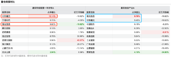 限购1万VS锁仓一年：嘉实基金李涛两只基金重仓中科曙光、海光信息超19%，年内收益差21%  第3张