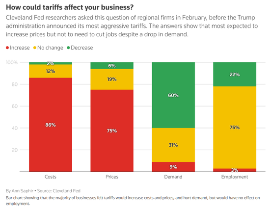 美联储急组“关税救火队”：已连发至少12份报告  第4张