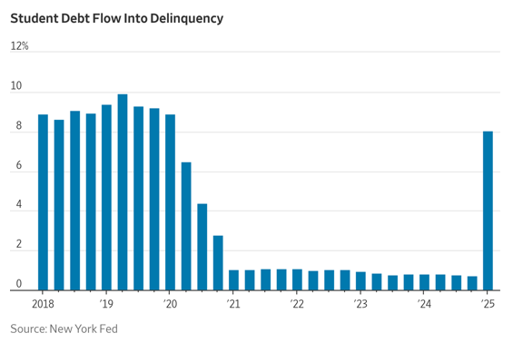 学生贷款违约飙升至8%！560万人或陷入信用危机，美国经济承压几何？  第1张
