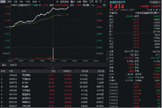 一则消息引爆跨境支付，四方精创、天阳科技等多股涨停，金融科技ETF（159851）放量摸高5%  第1张