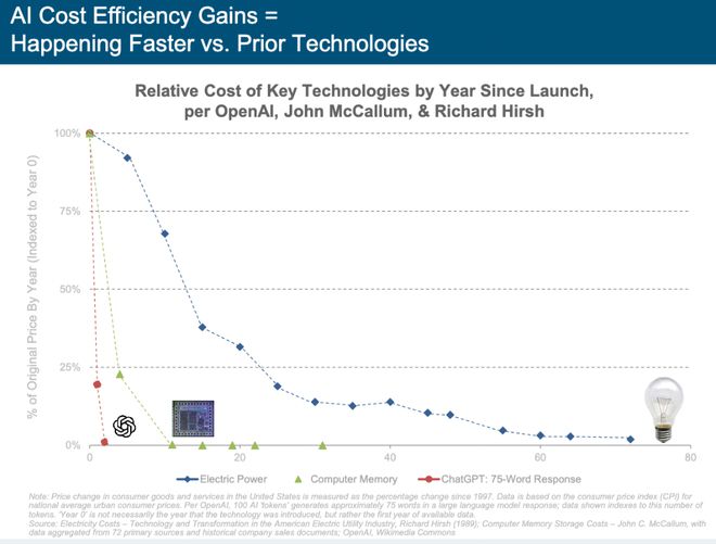 刚刚，“互联网女皇”发布首份“AI趋势报告”，长达340页，引发业界围观  第7张