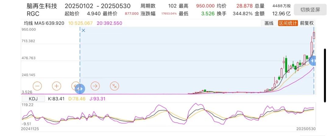 脑再生科技，上演美股“神话”  第3张