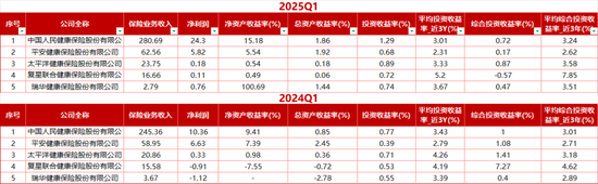 解密五大健康险企别样江湖！人保健康一枝独秀 各保司业务分化显著  第1张