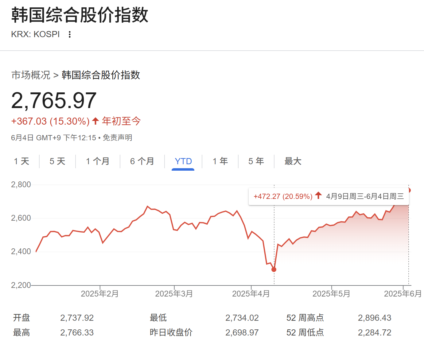 李在明正式开启总统任期 韩国股市大涨迈入牛市  第1张