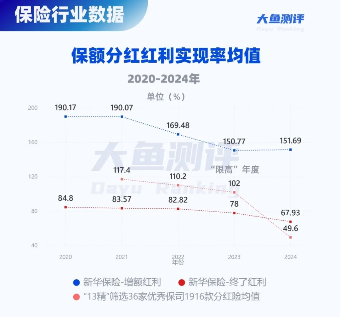分红实现率翻4倍，新华人寿分红险今年逆袭了  第6张