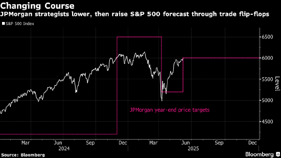 摩根大通对美股看法大逆转 目前预计2025年将略有上涨  第1张