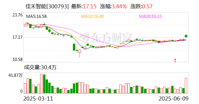 佳禾智能：股东文曜投资拟减持不超过1%公司股份  第1张