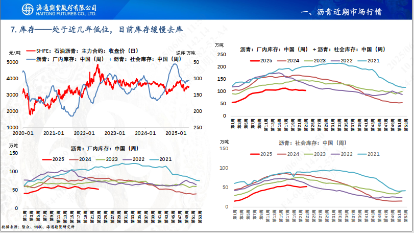 【沥青周报】SC-Brent价差低位震荡，内盘弱势结构尚未转变  第18张
