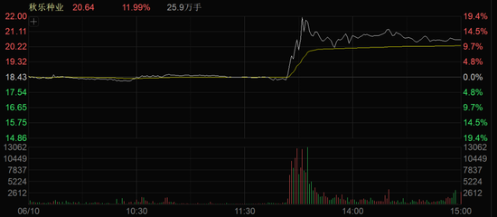 A股午后突变！多个板块逆势拉升！  第2张