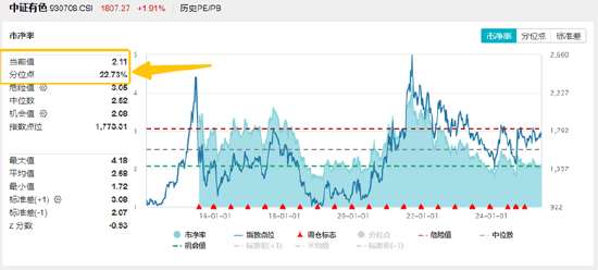 战略资源博弈下，稀土大涨！有色金属领涨两市，有色龙头ETF（159876）劲涨2%，紫金矿业涨逾2%  第3张
