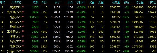开盘|国内期货主力合约涨跌不一 燃料油涨停  第4张